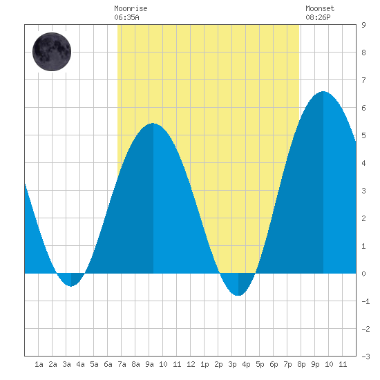 Elliott Cut entrance tide chart for Friday, April 17, 2026