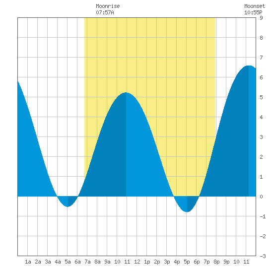 Elliott Cut entrance tide chart for Sunday, April 19, 2026