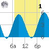 Elliott Cut entrance tide chart for Wednesday, April 1, 2026
