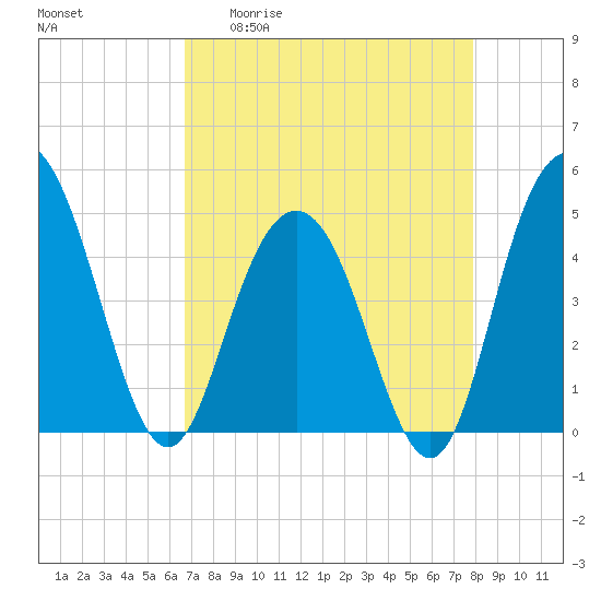 Elliott Cut entrance tide chart for Monday, April 20, 2026