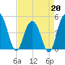 Elliott Cut entrance tide chart for Monday, April 20, 2026