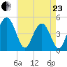 Elliott Cut entrance tide chart for Thursday, April 23, 2026