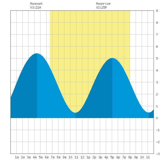 Elliott Cut entrance tide chart for Saturday, April 25, 2026
