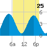 Elliott Cut entrance tide chart for Saturday, April 25, 2026