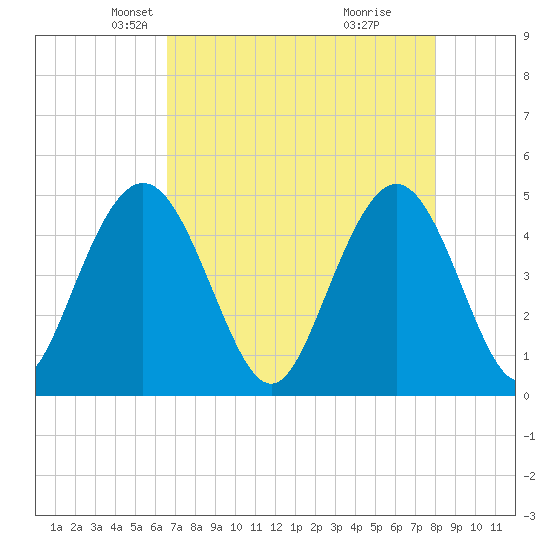 Elliott Cut entrance tide chart for Sunday, April 26, 2026