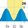 Elliott Cut entrance tide chart for Sunday, April 26, 2026