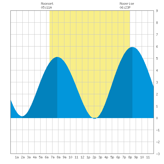 Elliott Cut entrance tide chart for Wednesday, April 29, 2026