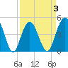 Elliott Cut entrance tide chart for Friday, April 3, 2026