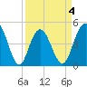 Elliott Cut entrance tide chart for Saturday, April 4, 2026