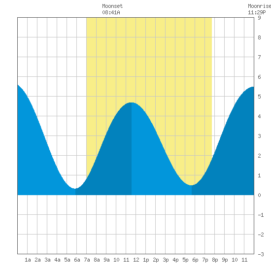 Elliott Cut entrance tide chart for Sunday, April 5, 2026