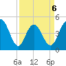 Elliott Cut entrance tide chart for Monday, April 6, 2026