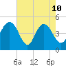 Elliott Cut entrance tide chart for Sunday, May 10, 2026