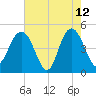 Elliott Cut entrance tide chart for Tuesday, May 12, 2026