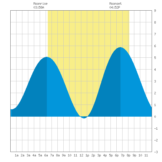 Elliott Cut entrance tide chart for Wednesday, May 13, 2026