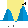 Elliott Cut entrance tide chart for Thursday, May 14, 2026