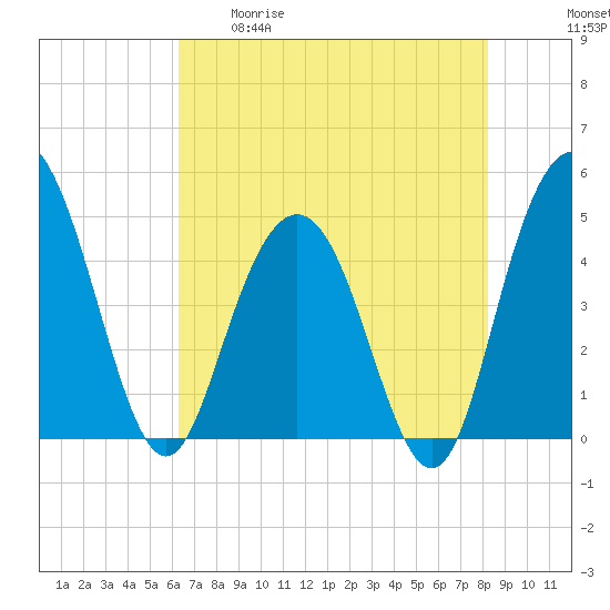 Elliott Cut entrance tide chart for Tuesday, May 19, 2026