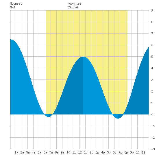 Elliott Cut entrance tide chart for Wednesday, May 20, 2026
