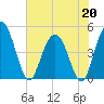 Elliott Cut entrance tide chart for Wednesday, May 20, 2026