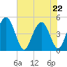 Elliott Cut entrance tide chart for Friday, May 22, 2026