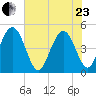 Elliott Cut entrance tide chart for Saturday, May 23, 2026