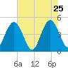 Elliott Cut entrance tide chart for Monday, May 25, 2026