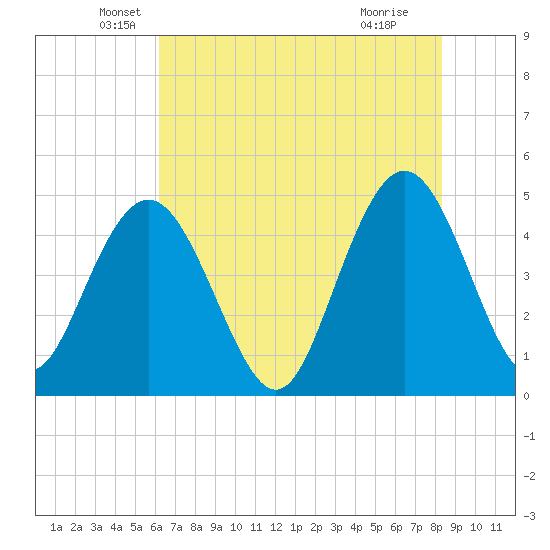 Elliott Cut entrance tide chart for Tuesday, May 26, 2026