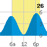 Elliott Cut entrance tide chart for Tuesday, May 26, 2026