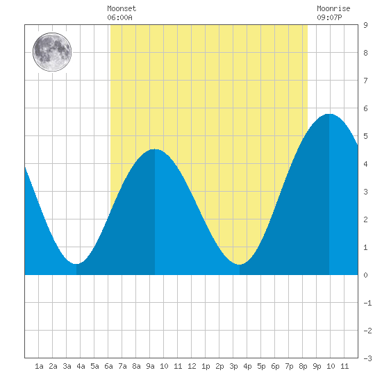 Elliott Cut entrance tide chart for Sunday, May 31, 2026