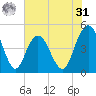 Elliott Cut entrance tide chart for Sunday, May 31, 2026