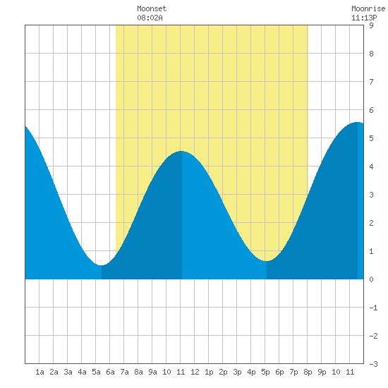 Elliott Cut entrance tide chart for Monday, May 4, 2026