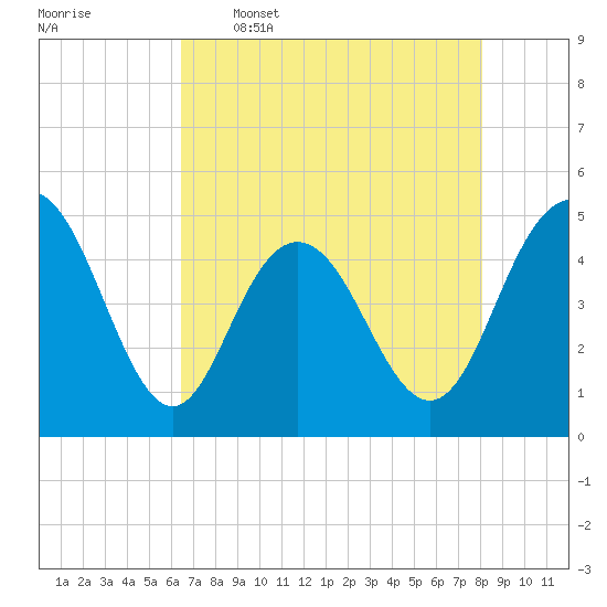 Elliott Cut entrance tide chart for Tuesday, May 5, 2026
