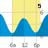 Elliott Cut entrance tide chart for Tuesday, May 5, 2026