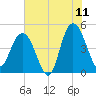 Elliott Cut entrance tide chart for Thursday, June 11, 2026