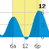 Elliott Cut entrance tide chart for Friday, June 12, 2026