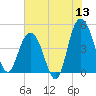 Elliott Cut entrance tide chart for Saturday, June 13, 2026