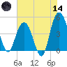 Elliott Cut entrance tide chart for Sunday, June 14, 2026