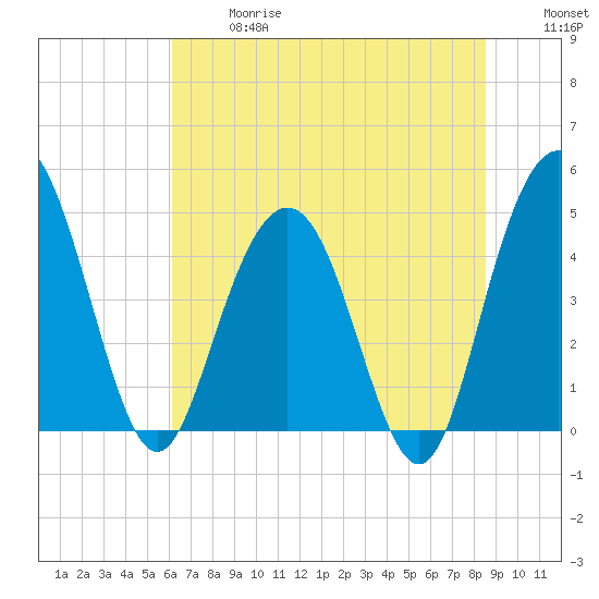 Elliott Cut entrance tide chart for Wednesday, June 17, 2026