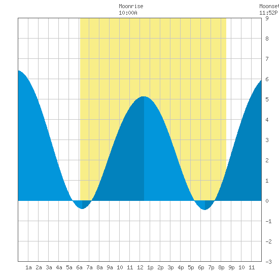 Elliott Cut entrance tide chart for Thursday, June 18, 2026