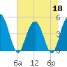 Elliott Cut entrance tide chart for Thursday, June 18, 2026