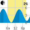 Elliott Cut entrance tide chart for Sunday, June 21, 2026
