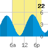 Elliott Cut entrance tide chart for Monday, June 22, 2026