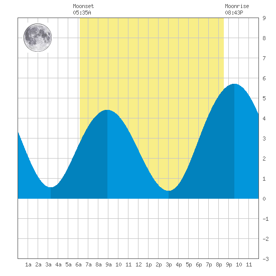 Elliott Cut entrance tide chart for Monday, June 29, 2026
