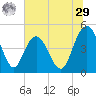 Elliott Cut entrance tide chart for Monday, June 29, 2026
