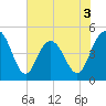 Elliott Cut entrance tide chart for Wednesday, June 3, 2026