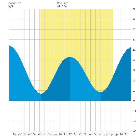 Elliott Cut entrance tide chart for Thursday, June 4, 2026