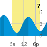 Elliott Cut entrance tide chart for Sunday, June 7, 2026