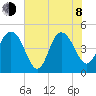 Elliott Cut entrance tide chart for Monday, June 8, 2026