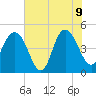 Elliott Cut entrance tide chart for Tuesday, June 9, 2026