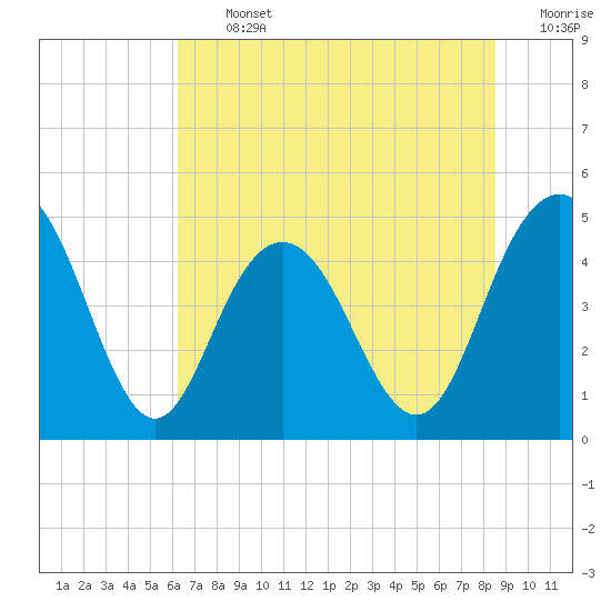 Elliott Cut entrance tide chart for Thursday, July 2, 2026