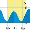 Elliott Cut entrance tide chart for Thursday, July 2, 2026